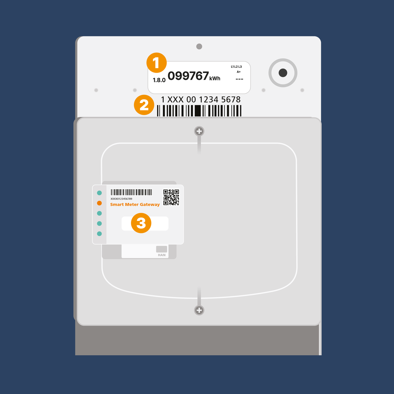 Abbildung eines intelligenten Stromzählers, der 099767 kWh anzeigt, mit einem Barcode und einem Smart-Meter-Gateway.
